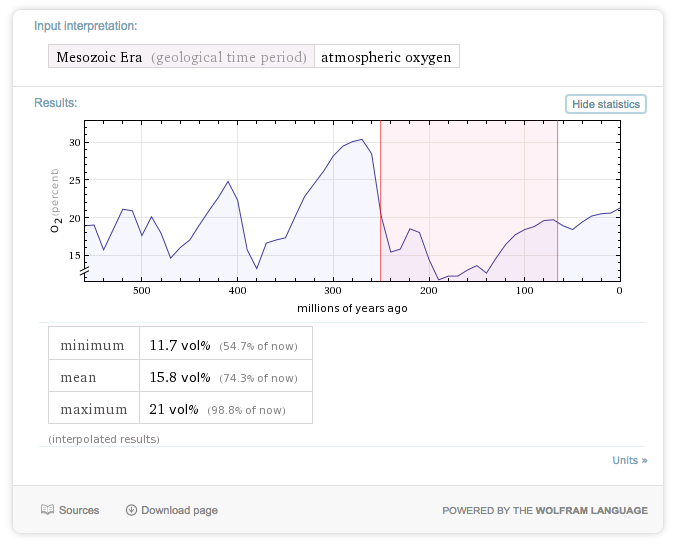 During the Mesozoic era (the bit in pink), global oxygen concentrations were far lower than they are today and across this geological age there were massive changes. Image Credit: Wolfram Alpha